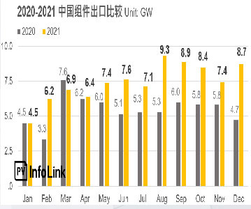 中國為光伏組件出口分析